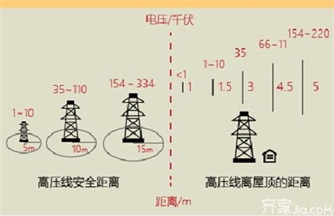 高压线离住宅的安全距离是多少|高低压电力线路安全距离